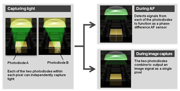 Principe du Dual Pixel Autofocus