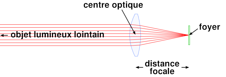 Schéma de la distance focale d'une lentille